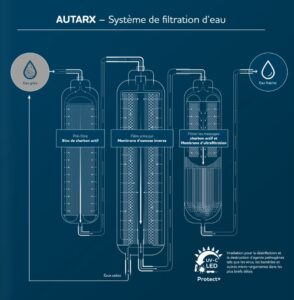 Système de filtration filtre à eau AUTARX