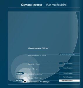 Vue moléculaire filtre à eau AUTARX